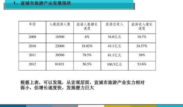 旅游增长速度快