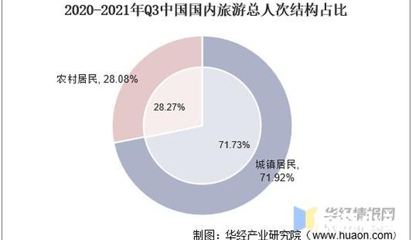 疫情后的旅游市场