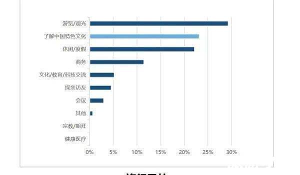 搜集目的地资料