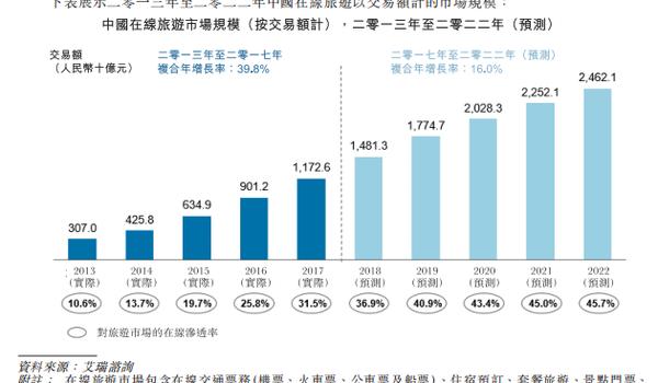 消费水平不断提升