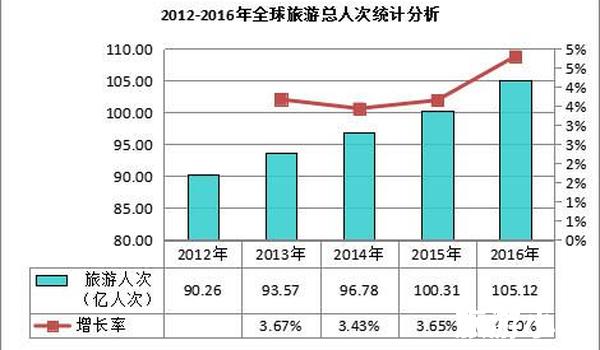 国外旅游发展现状研究（全球趋势）