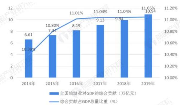 高增长的旅游业发展