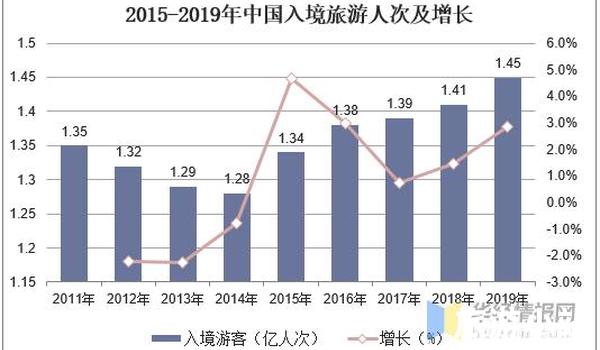 总体来看，旅游市场将带来更多的商机和挑战。